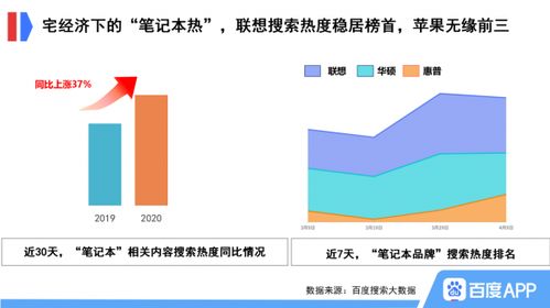 搜索大数据 电子产品回暖明显,未来品牌营销要在 问题 里抓需求