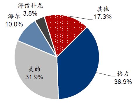 别只盯住2020业绩下滑,格力其实 宝刀未老