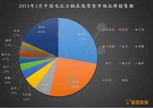 2015年3月电压力锅线上零售市场销售情况分析