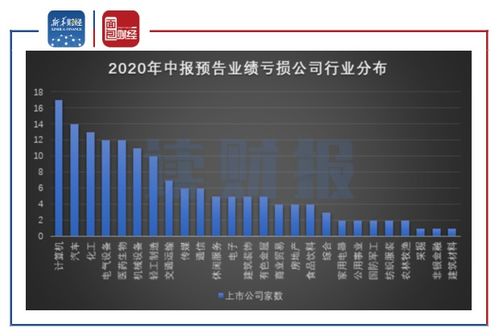 A股2020年中报业绩前瞻 计算机 汽车行业公司利润承压